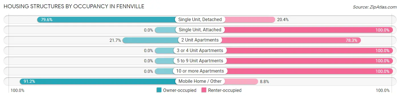 Housing Structures by Occupancy in Fennville