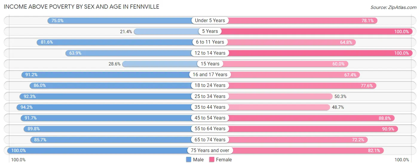 Income Above Poverty by Sex and Age in Fennville