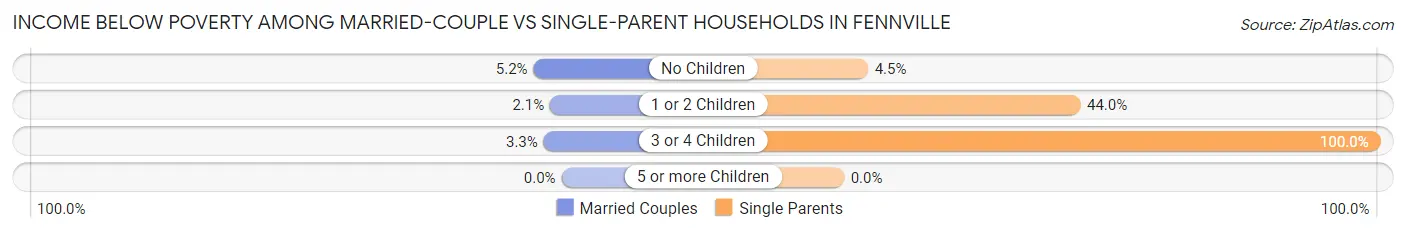 Income Below Poverty Among Married-Couple vs Single-Parent Households in Fennville