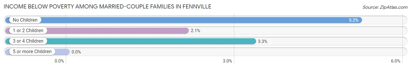 Income Below Poverty Among Married-Couple Families in Fennville