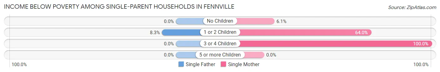 Income Below Poverty Among Single-Parent Households in Fennville
