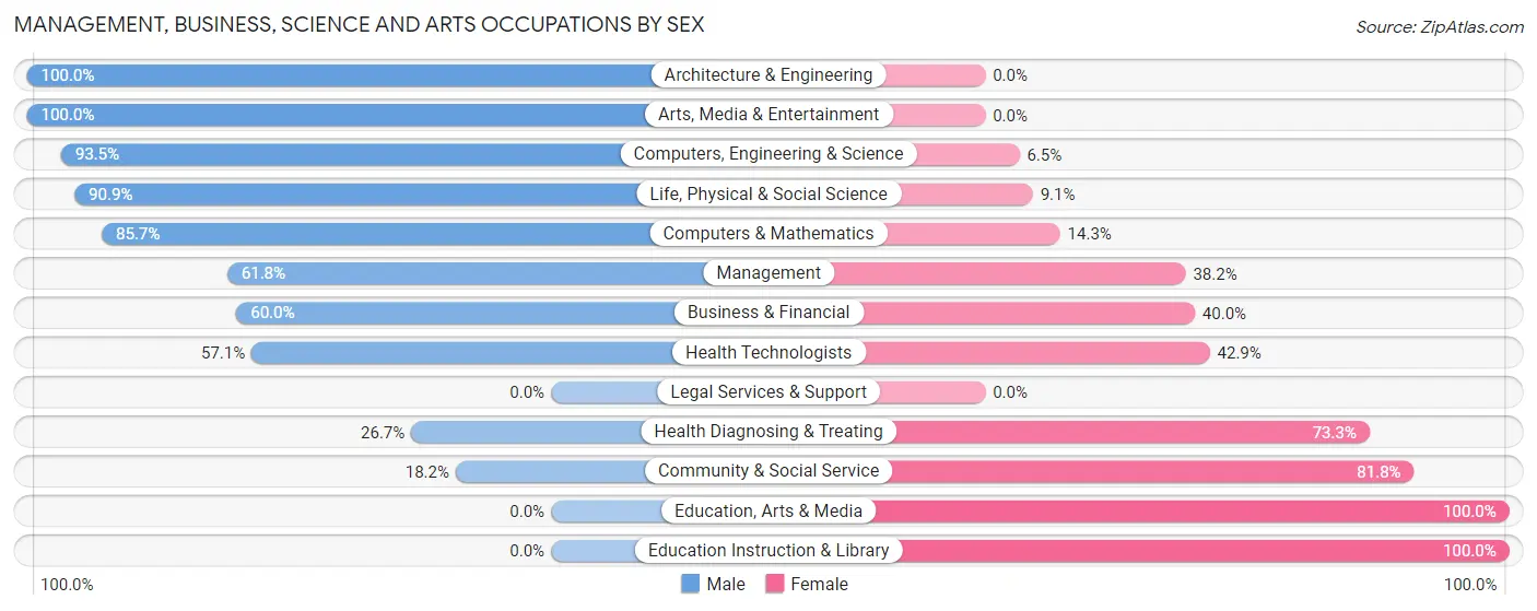 Management, Business, Science and Arts Occupations by Sex in Fennville