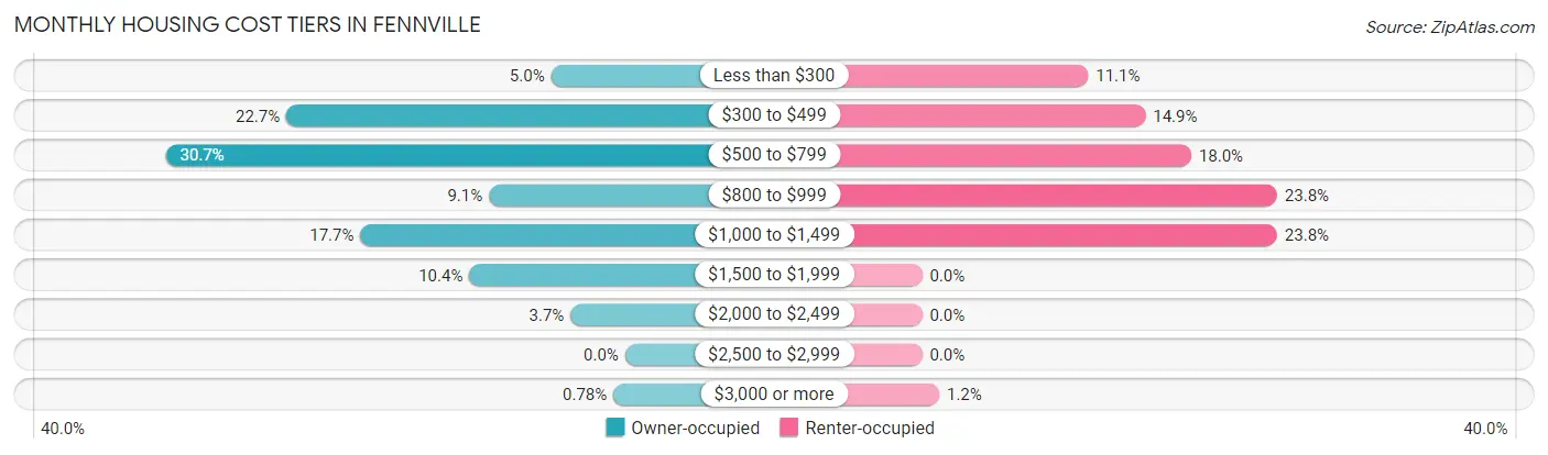 Monthly Housing Cost Tiers in Fennville