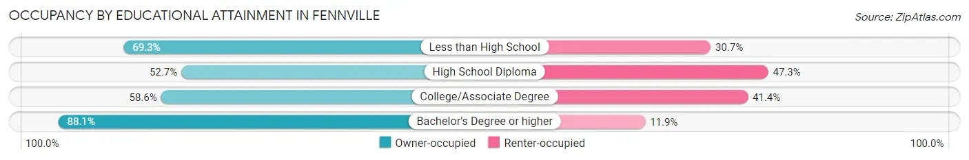 Occupancy by Educational Attainment in Fennville