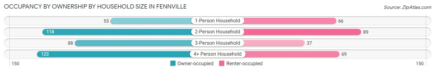 Occupancy by Ownership by Household Size in Fennville