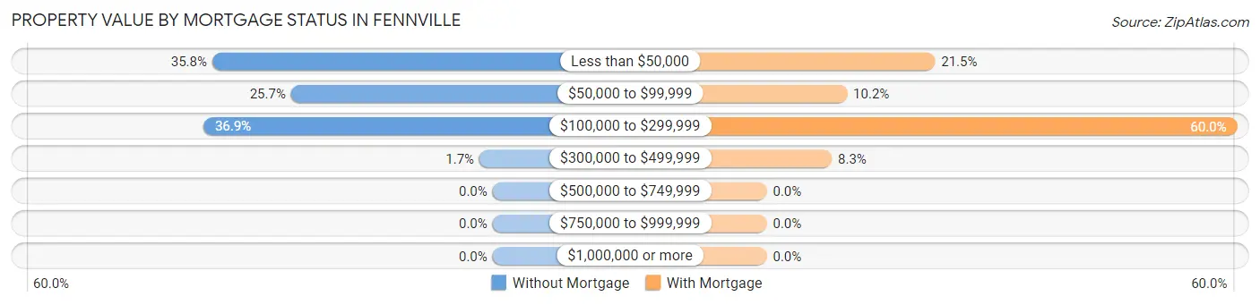 Property Value by Mortgage Status in Fennville