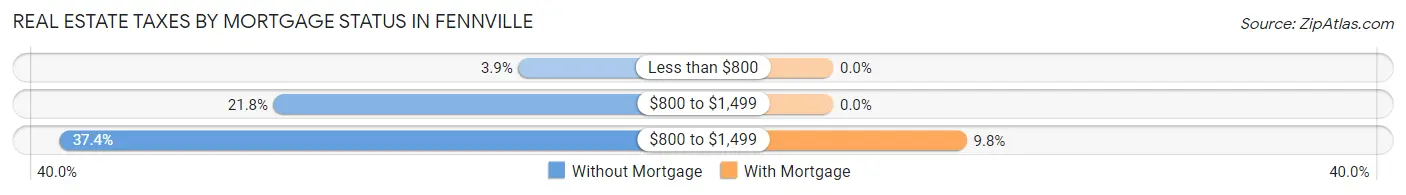 Real Estate Taxes by Mortgage Status in Fennville