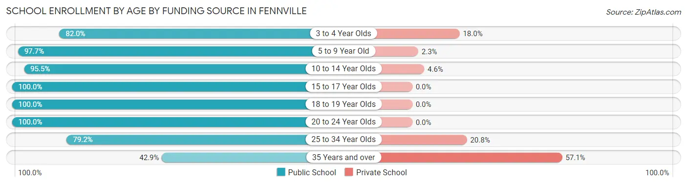 School Enrollment by Age by Funding Source in Fennville