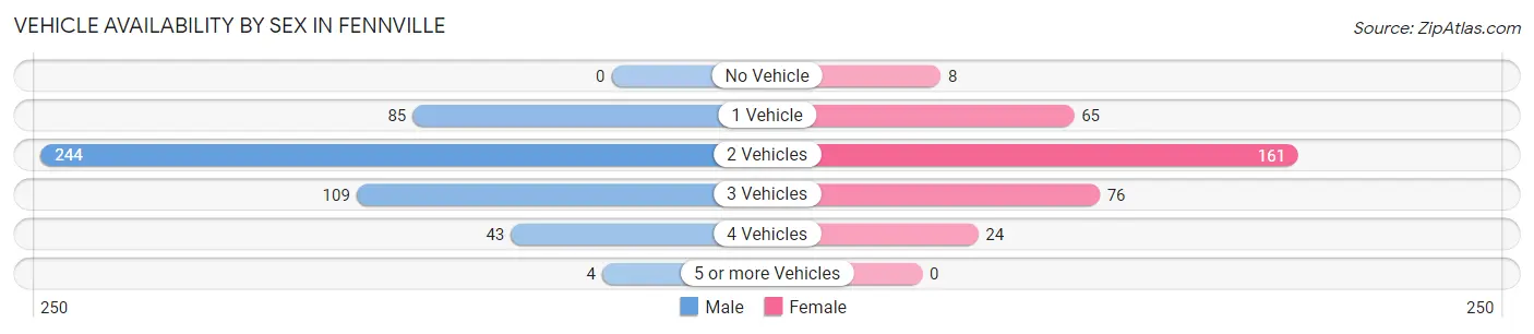 Vehicle Availability by Sex in Fennville