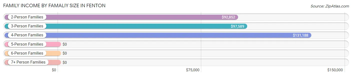 Family Income by Famaliy Size in Fenton