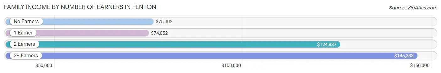 Family Income by Number of Earners in Fenton