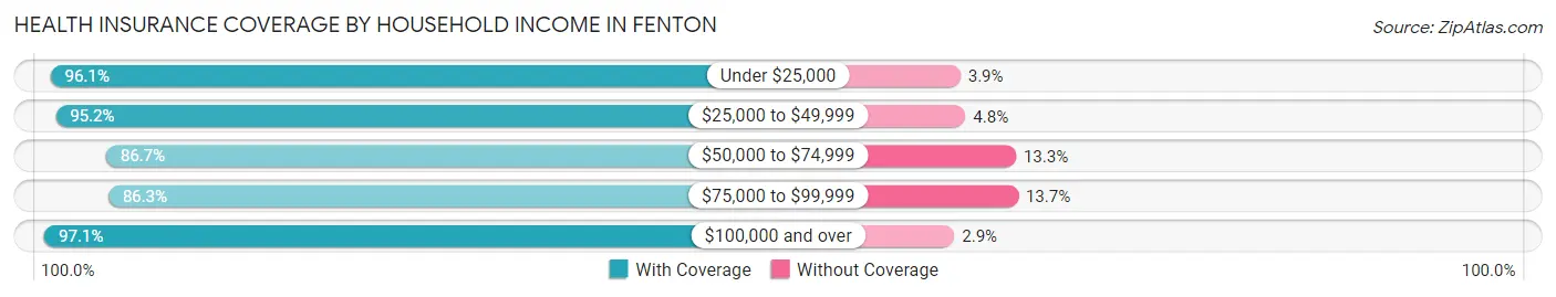 Health Insurance Coverage by Household Income in Fenton