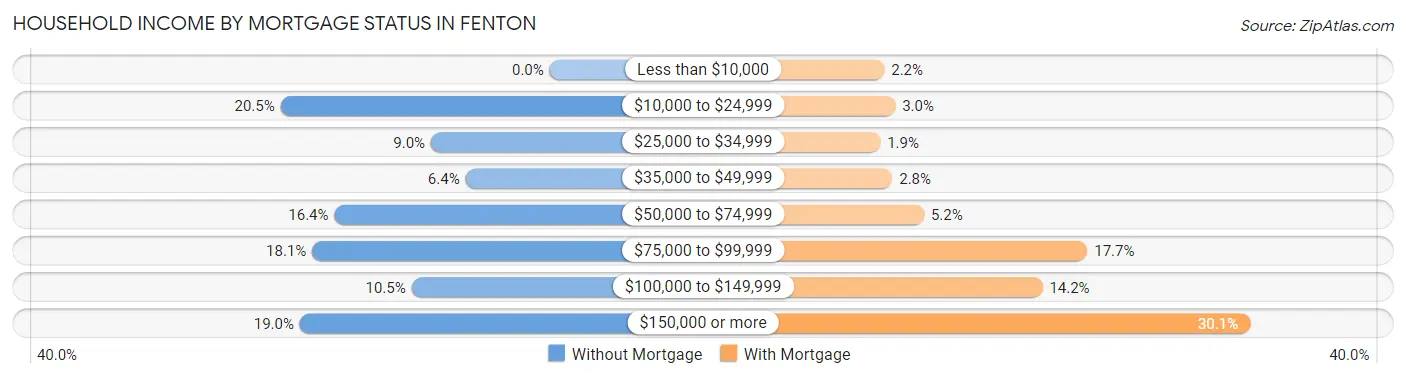 Household Income by Mortgage Status in Fenton