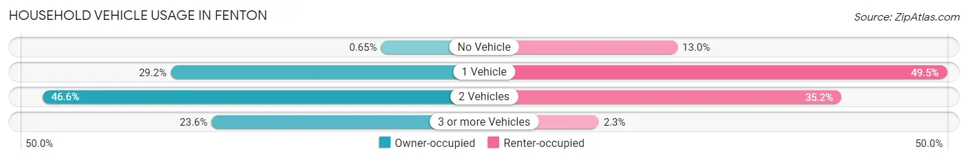 Household Vehicle Usage in Fenton