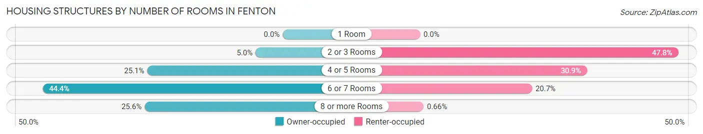 Housing Structures by Number of Rooms in Fenton