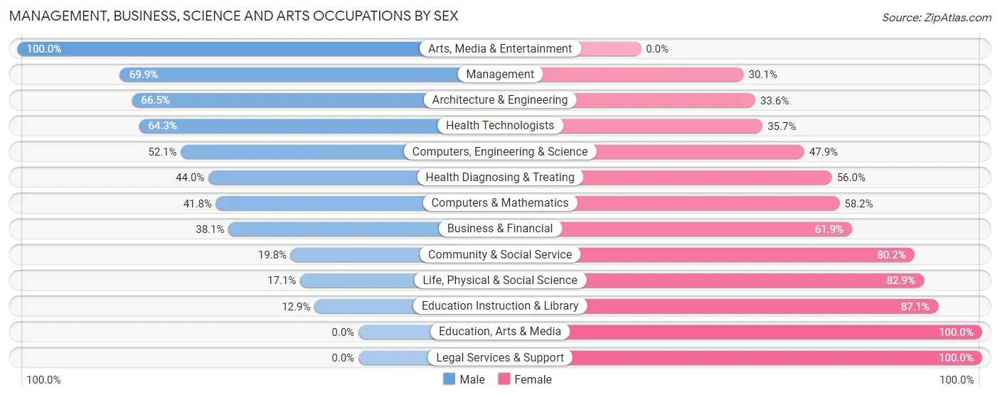 Management, Business, Science and Arts Occupations by Sex in Fenton
