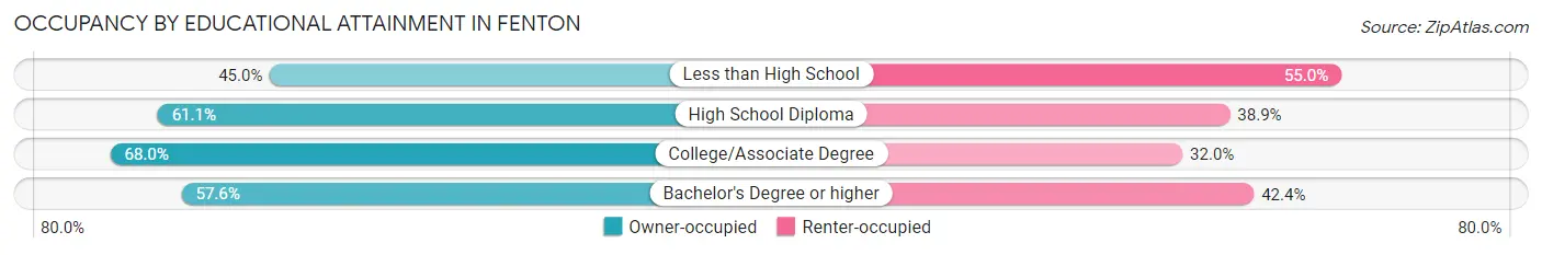 Occupancy by Educational Attainment in Fenton