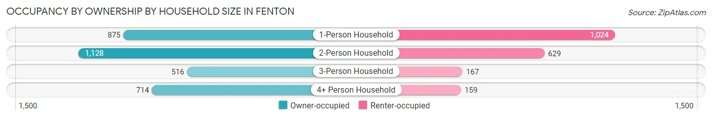 Occupancy by Ownership by Household Size in Fenton