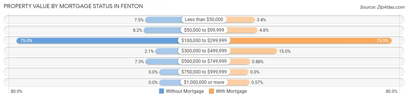 Property Value by Mortgage Status in Fenton