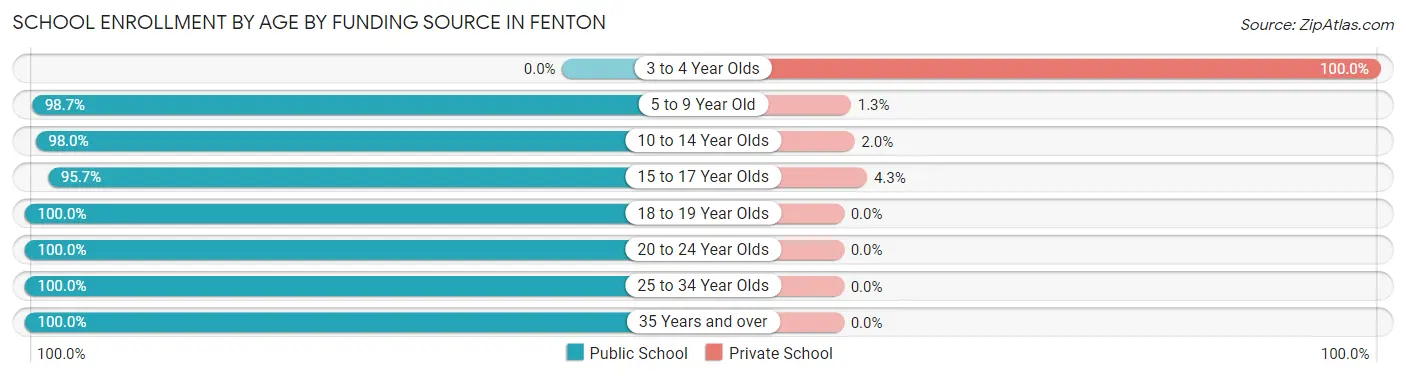 School Enrollment by Age by Funding Source in Fenton