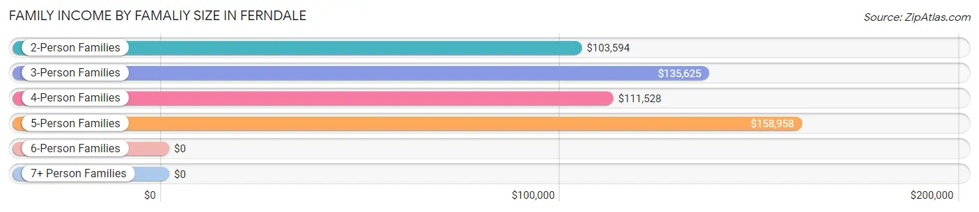 Family Income by Famaliy Size in Ferndale
