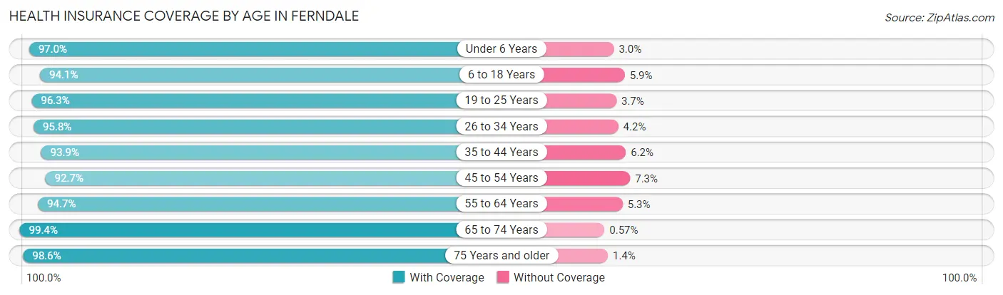 Health Insurance Coverage by Age in Ferndale