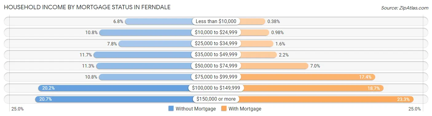 Household Income by Mortgage Status in Ferndale