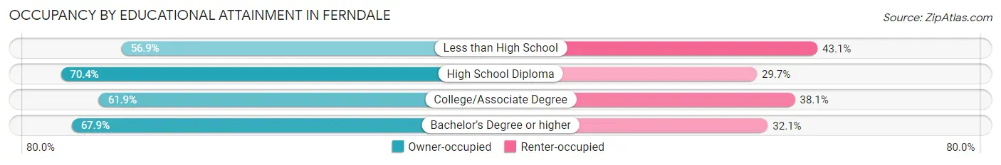 Occupancy by Educational Attainment in Ferndale