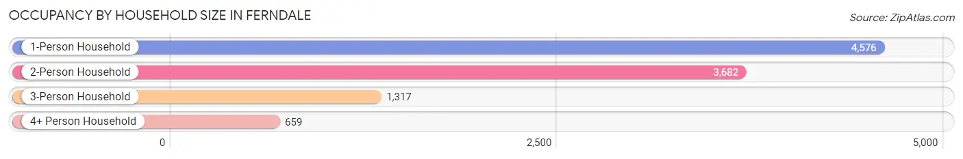 Occupancy by Household Size in Ferndale