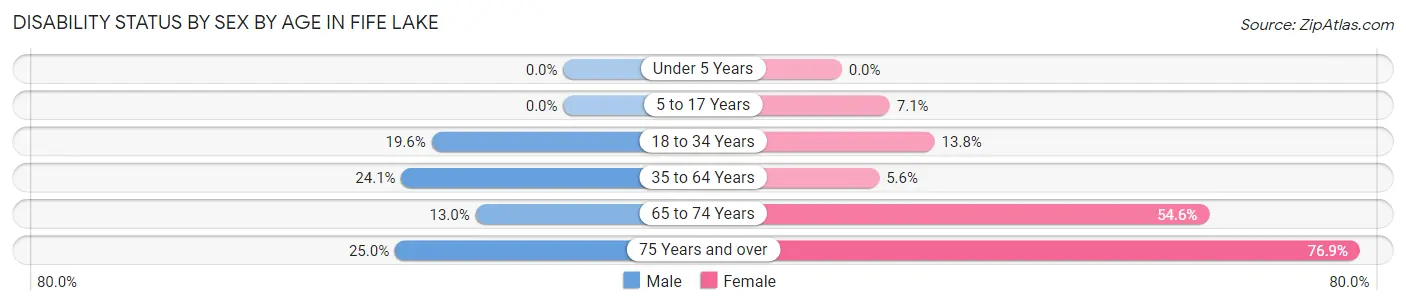 Disability Status by Sex by Age in Fife Lake
