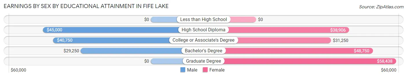 Earnings by Sex by Educational Attainment in Fife Lake
