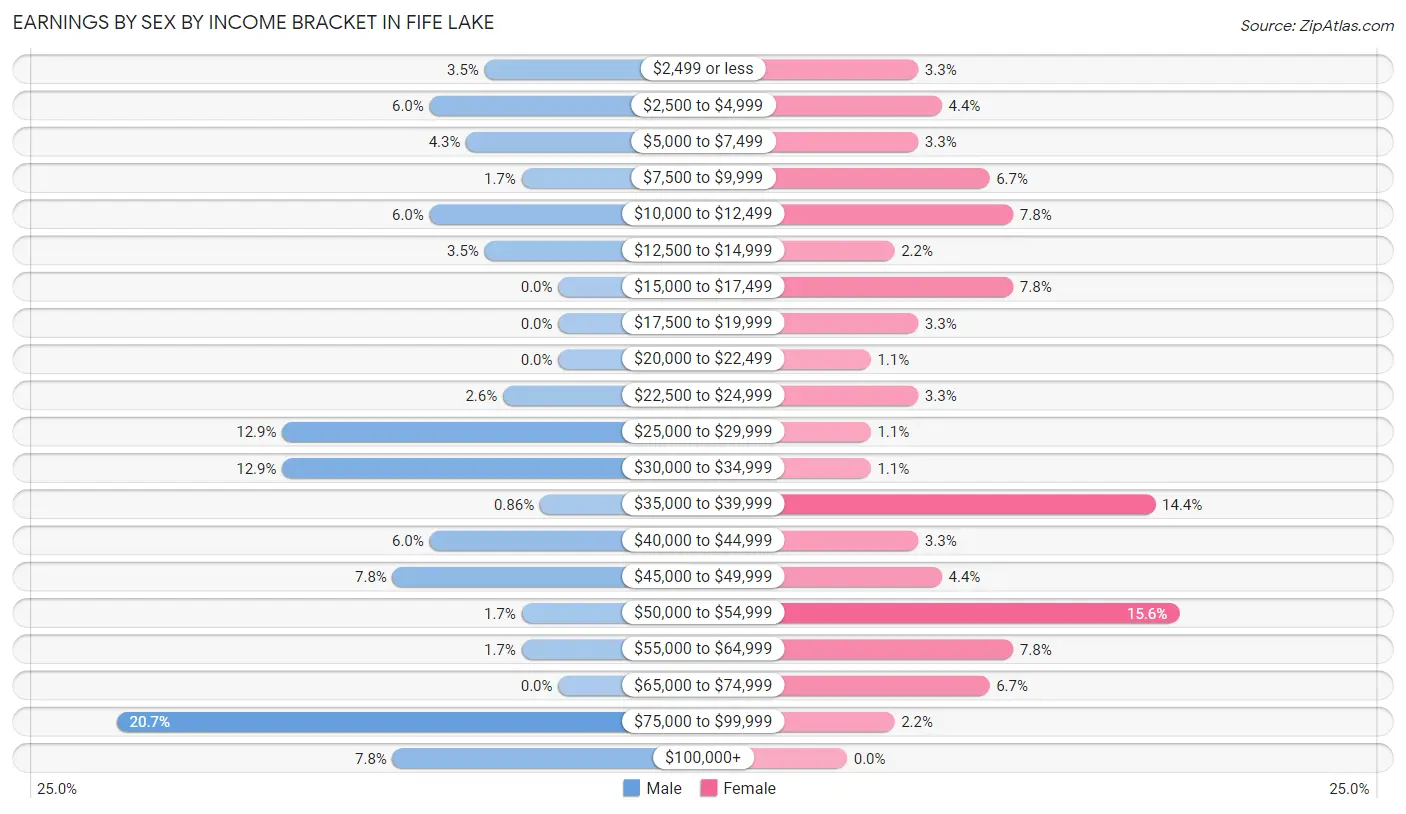 Earnings by Sex by Income Bracket in Fife Lake