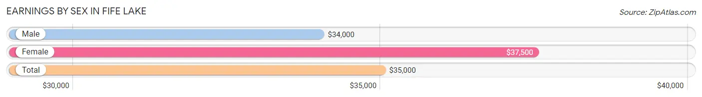 Earnings by Sex in Fife Lake