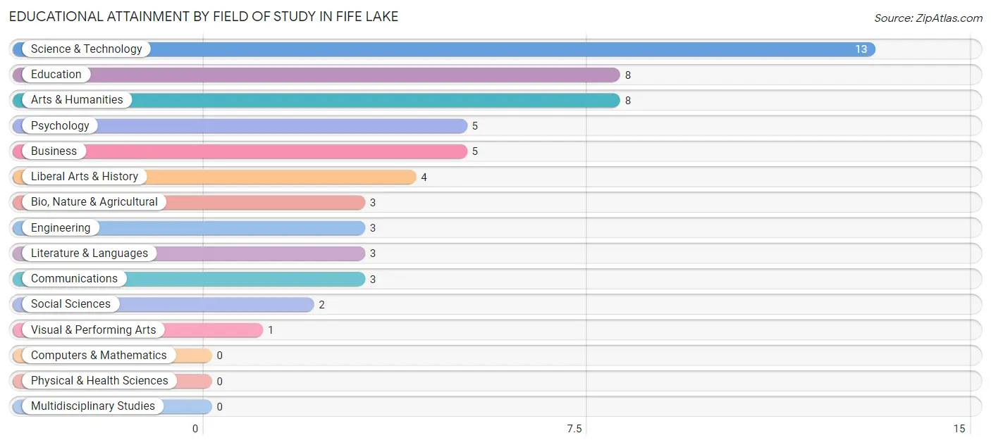 Educational Attainment by Field of Study in Fife Lake