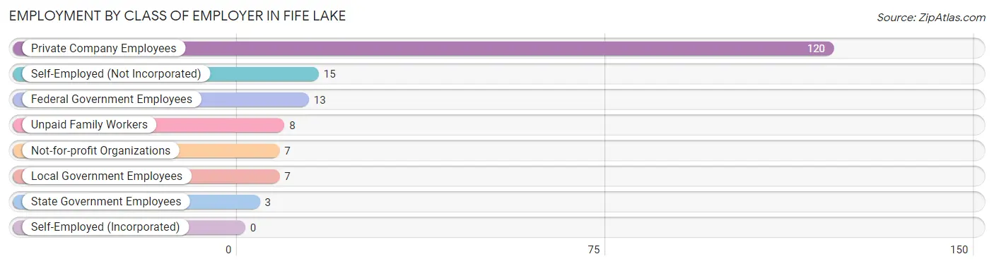 Employment by Class of Employer in Fife Lake