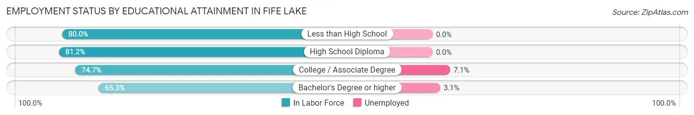 Employment Status by Educational Attainment in Fife Lake