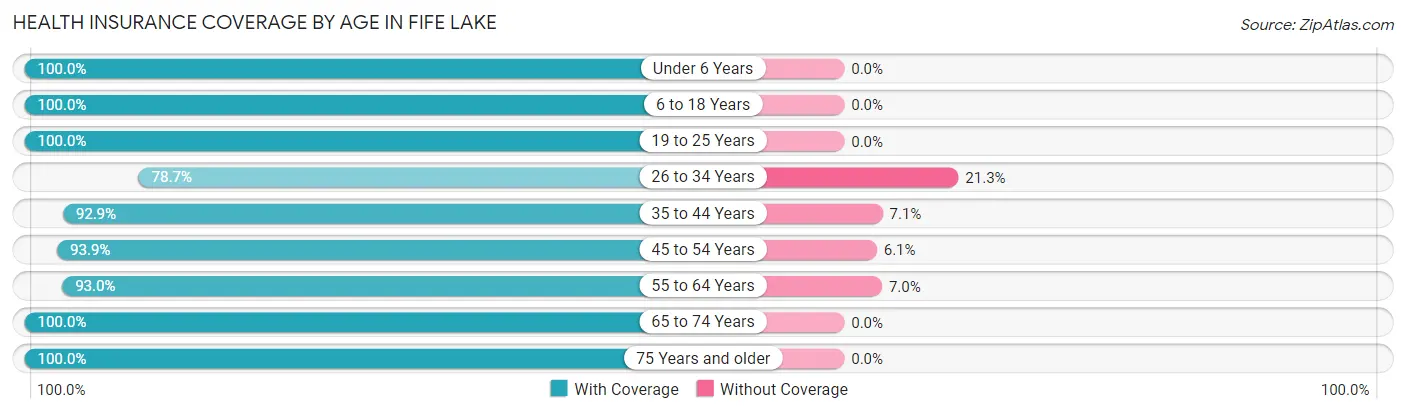 Health Insurance Coverage by Age in Fife Lake