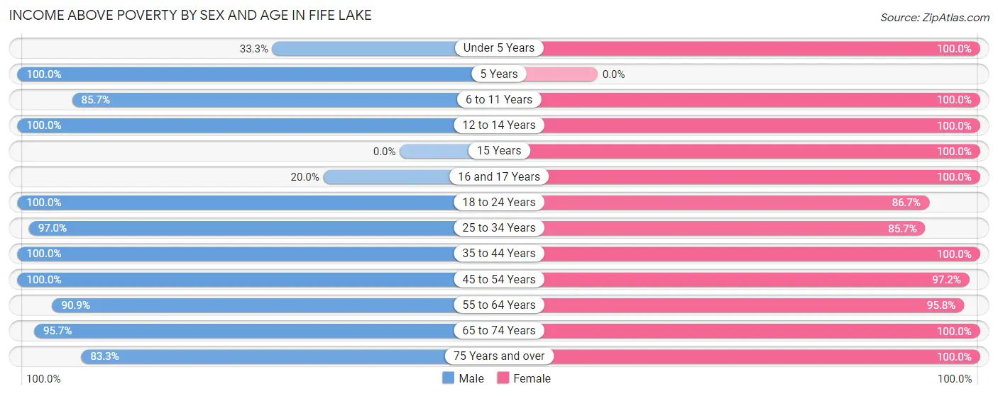 Income Above Poverty by Sex and Age in Fife Lake