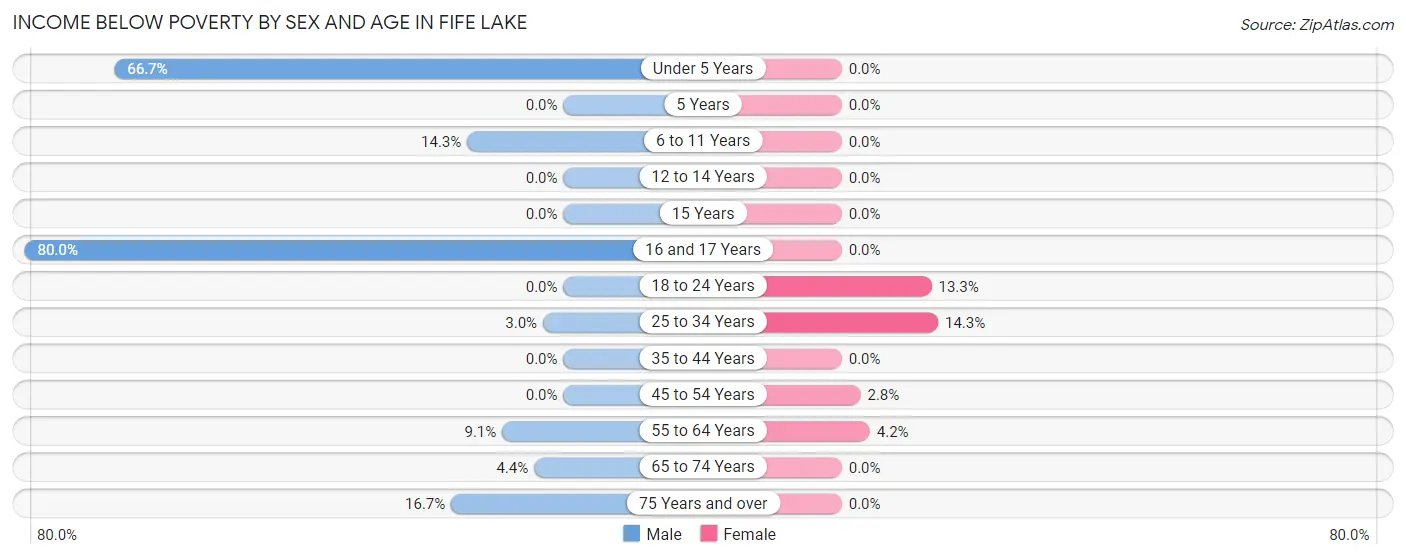 Income Below Poverty by Sex and Age in Fife Lake