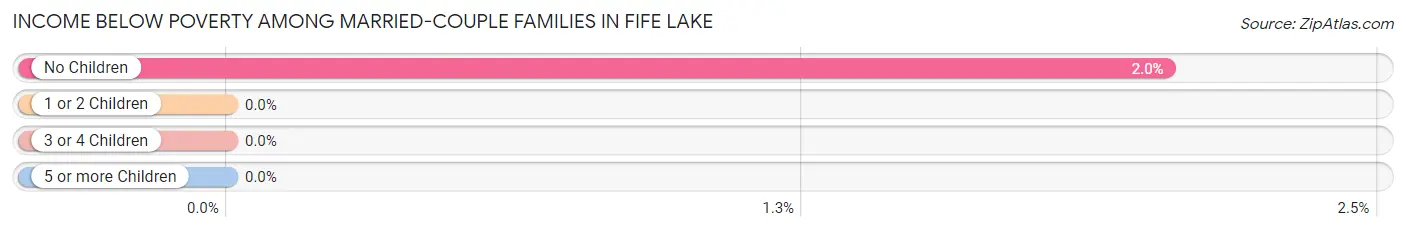 Income Below Poverty Among Married-Couple Families in Fife Lake