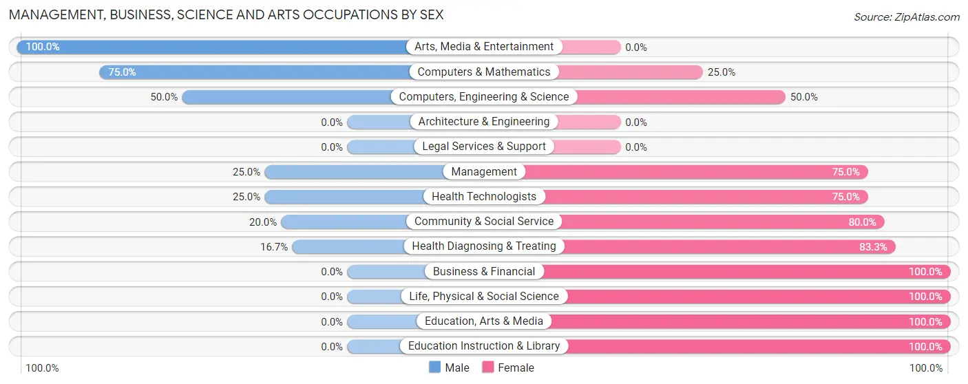 Management, Business, Science and Arts Occupations by Sex in Fife Lake
