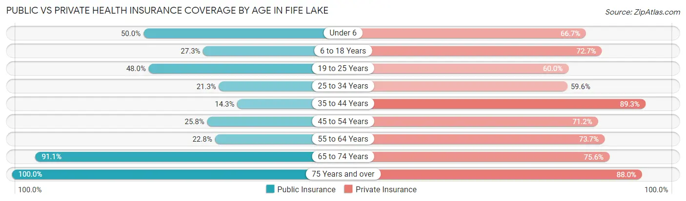 Public vs Private Health Insurance Coverage by Age in Fife Lake