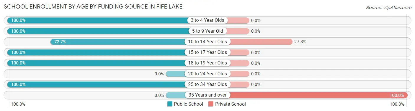 School Enrollment by Age by Funding Source in Fife Lake