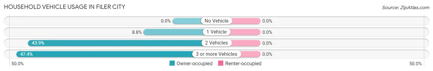 Household Vehicle Usage in Filer City