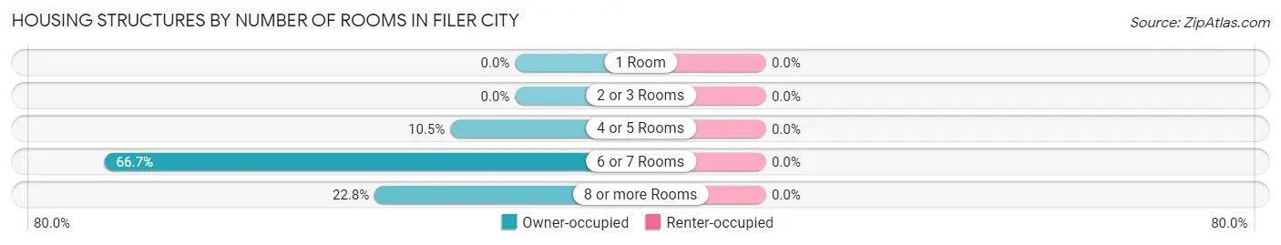 Housing Structures by Number of Rooms in Filer City