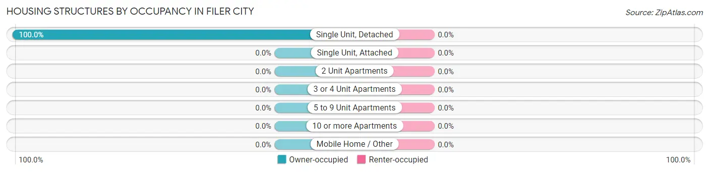 Housing Structures by Occupancy in Filer City