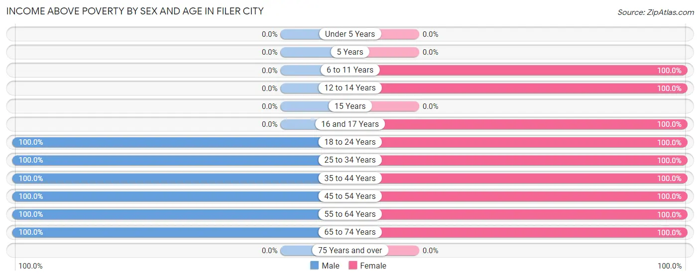 Income Above Poverty by Sex and Age in Filer City