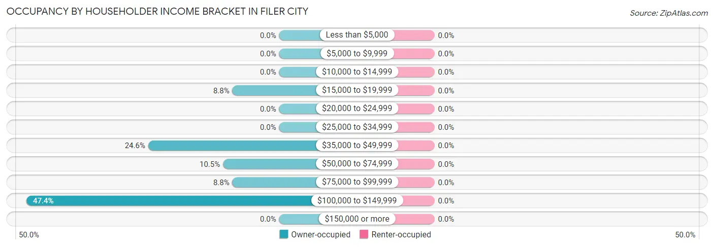 Occupancy by Householder Income Bracket in Filer City