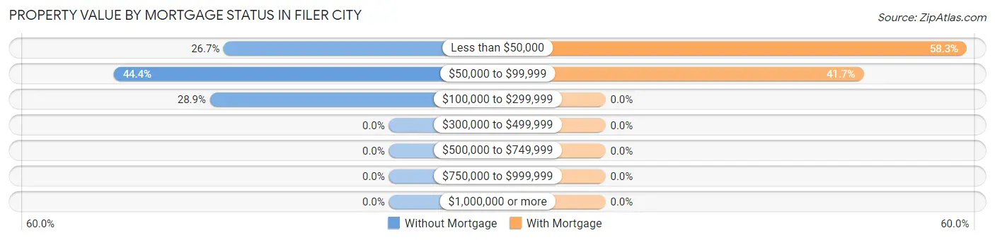 Property Value by Mortgage Status in Filer City