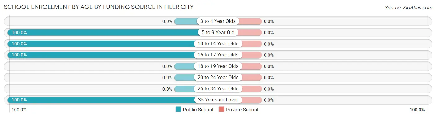 School Enrollment by Age by Funding Source in Filer City